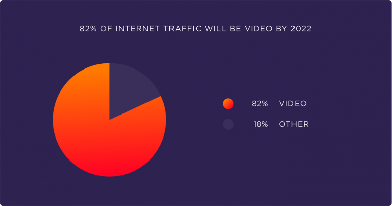 video traffic 2022