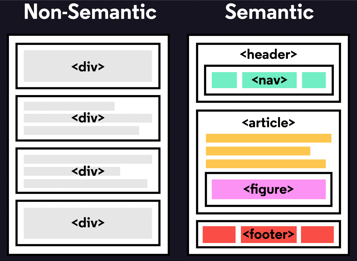 Semantic vrs Non-semantic HTML